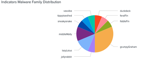 Indicators Malware Family Distribution Widget