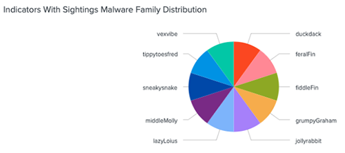 Indicators with Sightings Malware Family Distribution Widget