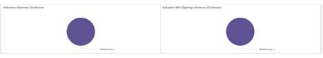 Adversaries Breakdown Example