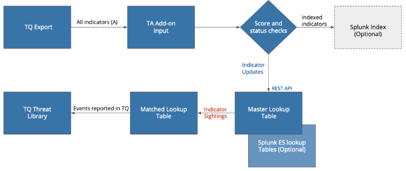 Sightings and Feedback Dataflow