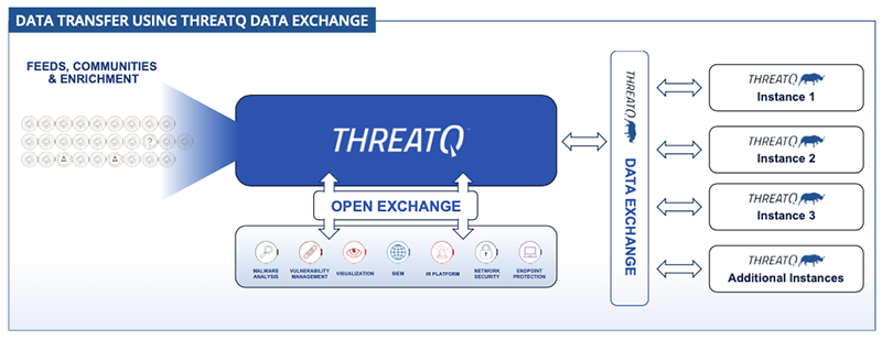 Data Transfer Using TQX