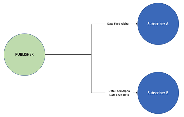 Example - One Publisher, Two Subscribers with Different Data Feeds