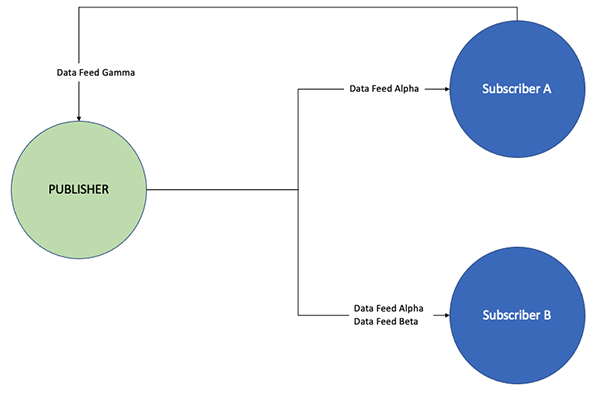 Example - One Publisher, Two Subscribers with a Subscriber Sending a Feed to the Publisher