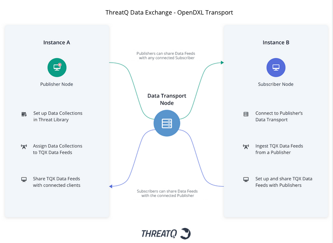 ThreatQ Data Exchange Diagram