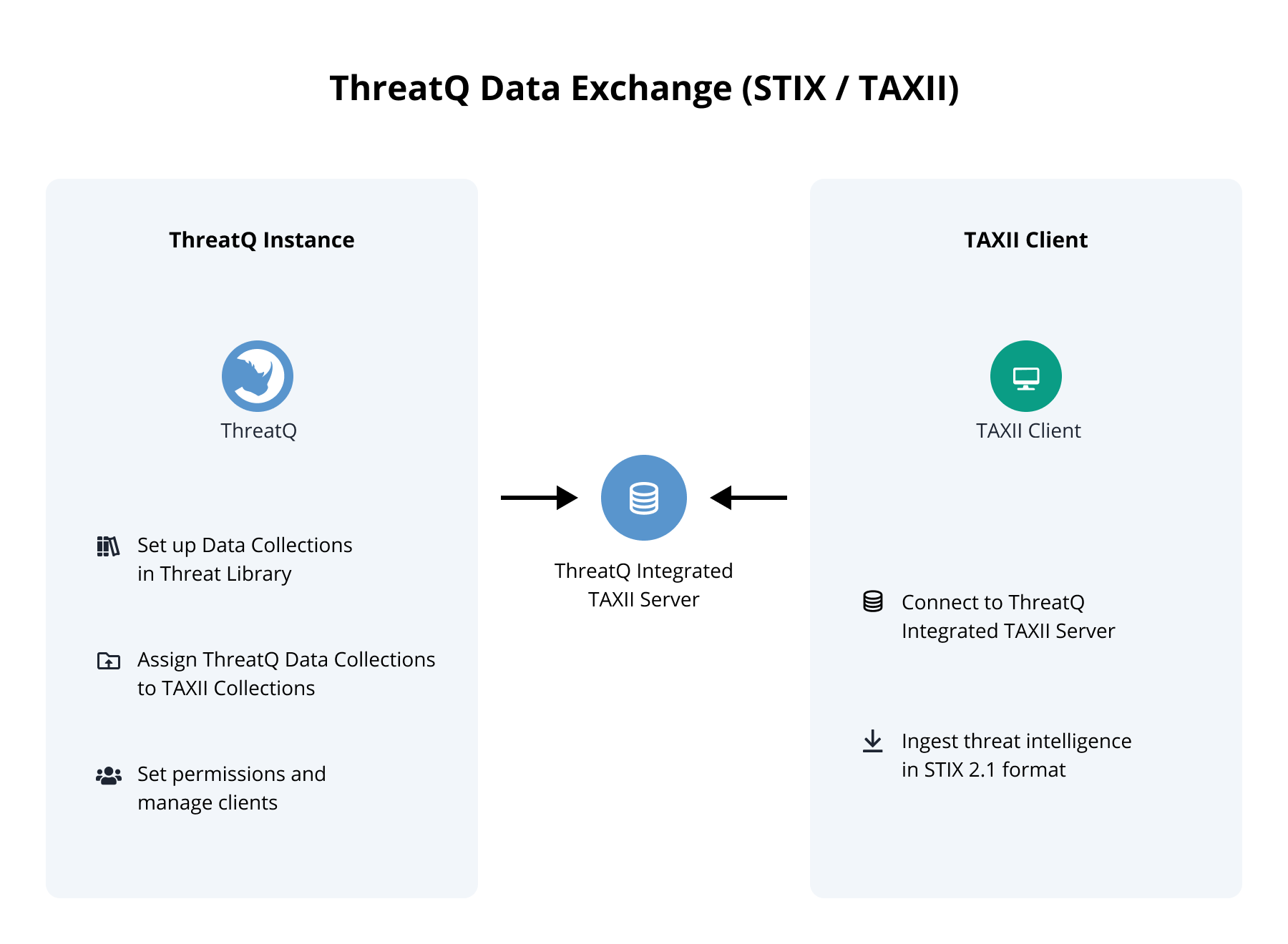 ThreatQ Data Exchange - TAXII Diagram
