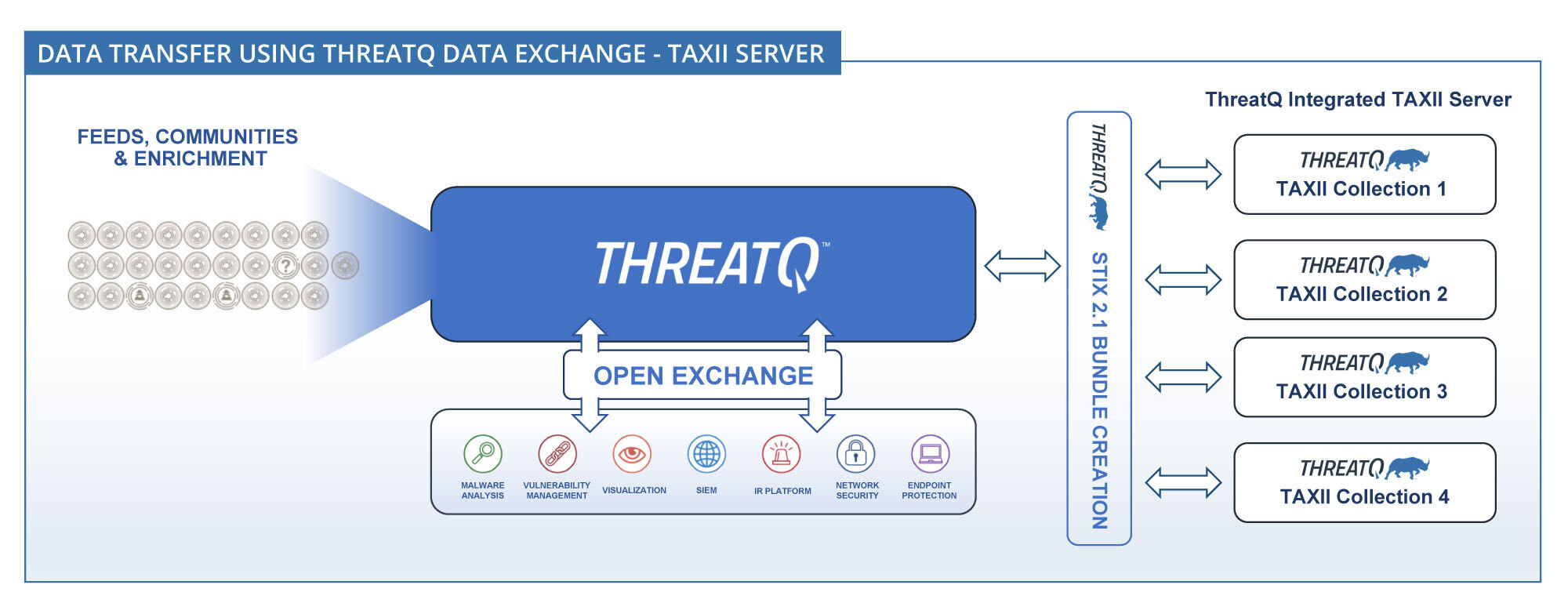 TAXII Data Transfer Diagram