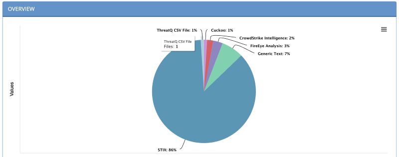 Files Pie Chart