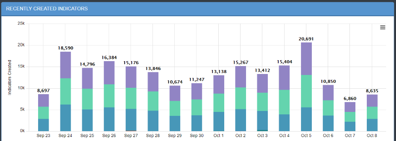 Recently Created Indicators
