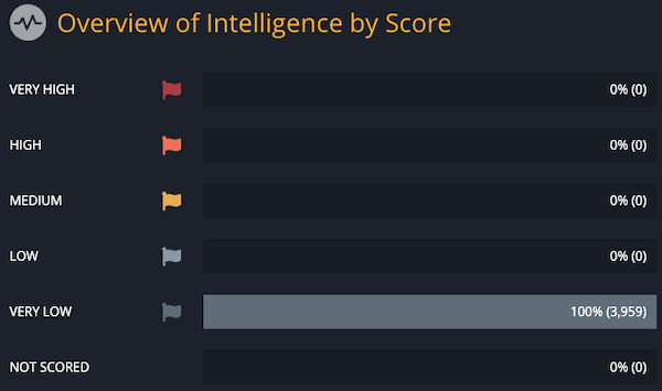 Overview of Intelligence
