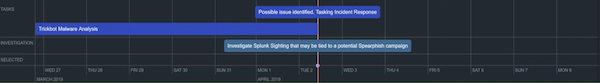 Investigation Timeline